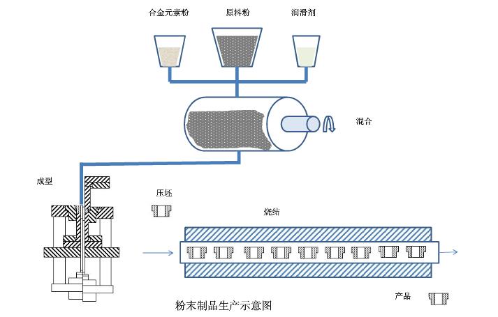 粉末冶金制品生產(chǎn)示意圖